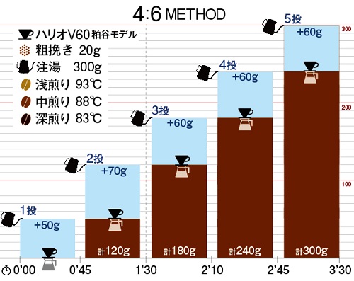 コーヒーの淹れ方